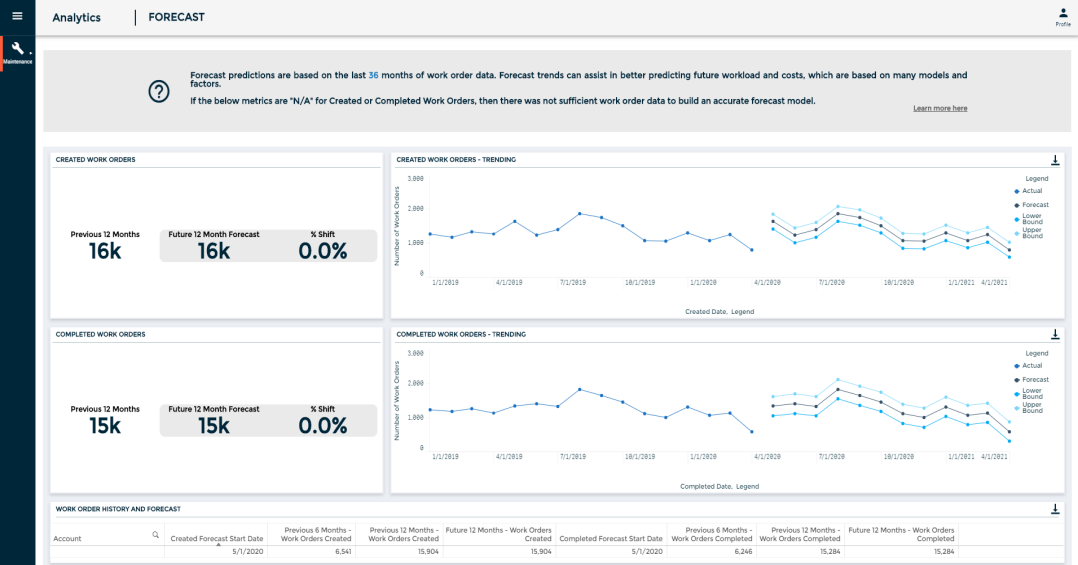 Maintenance Forecast report showing forecasts for created and completed work orders